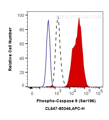 FC experiment of HEK-293 using CL647-80346