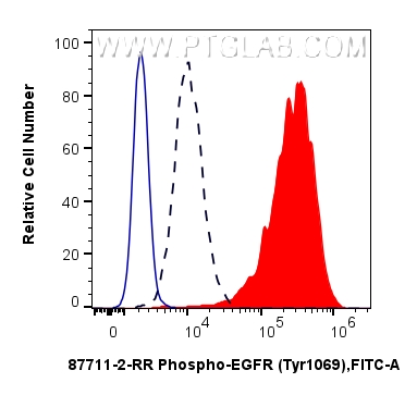 FC experiment of A431 using 87711-2-RR (same clone as 87711-2-PBS) FC experiment of A431 using 87711-2-RR (same clone as 87711-2-PBS)