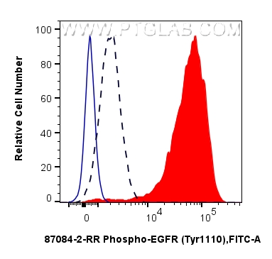 FC experiment of A431 using 87084-2-RR (same clone as 87084-2-PBS) FC experiment of A431 using 87084-2-RR (same clone as 87084-2-PBS)