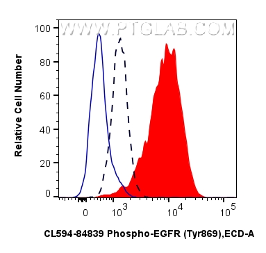 FC experiment of A431 using CL594-84839 FC experiment of A431 using CL594-84839