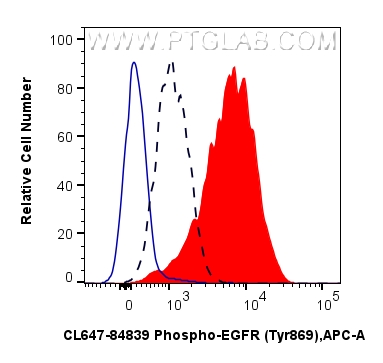 FC experiment of A431 using CL647-84839 FC experiment of A431 using CL647-84839