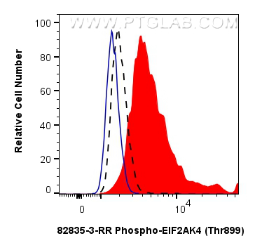 FC experiment of NIH/3T3 using 82835-3-RR