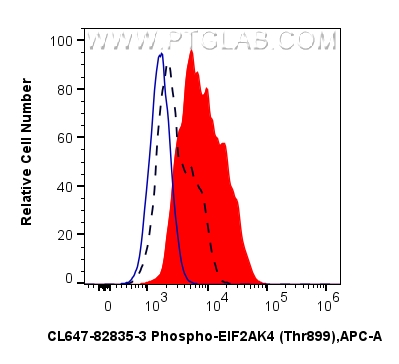 FC experiment of NIH/3T3 using CL647-82835-3 FC experiment of NIH/3T3 using CL647-82835-3