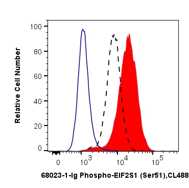 FC experiment of PC-3 using 68023-1-Ig (same clone as 68023-1-PBS)