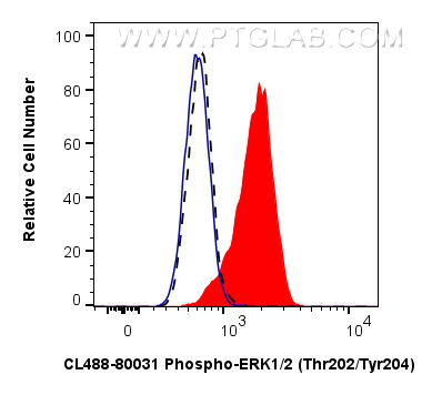 FC experiment of HepG2 using CL488-80031