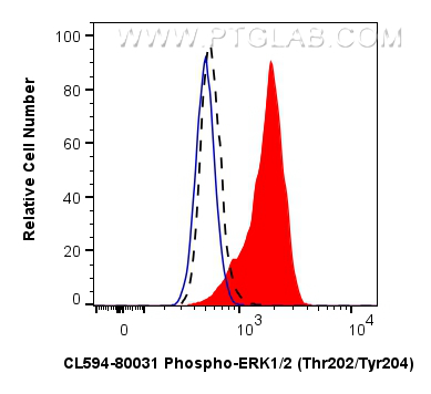 FC experiment of HepG2 using CL594-80031