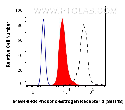 FC experiment of MCF-7 using 84564-6-RR