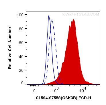 FC experiment of PC-3 using CL594-67558