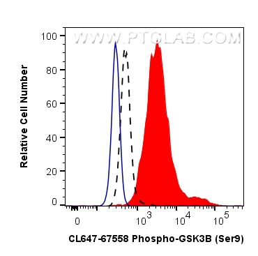 FC experiment of PC-3 using CL647-67558