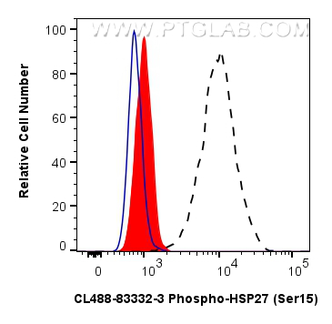 FC experiment of HeLa using CL488-83332-3