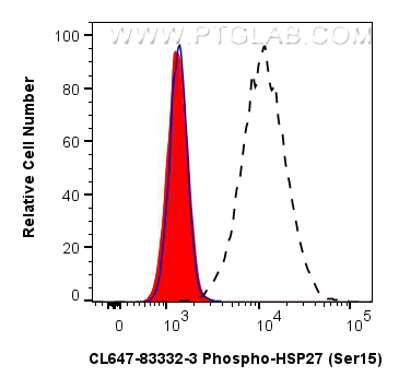 FC experiment of HeLa using CL647-83332-3