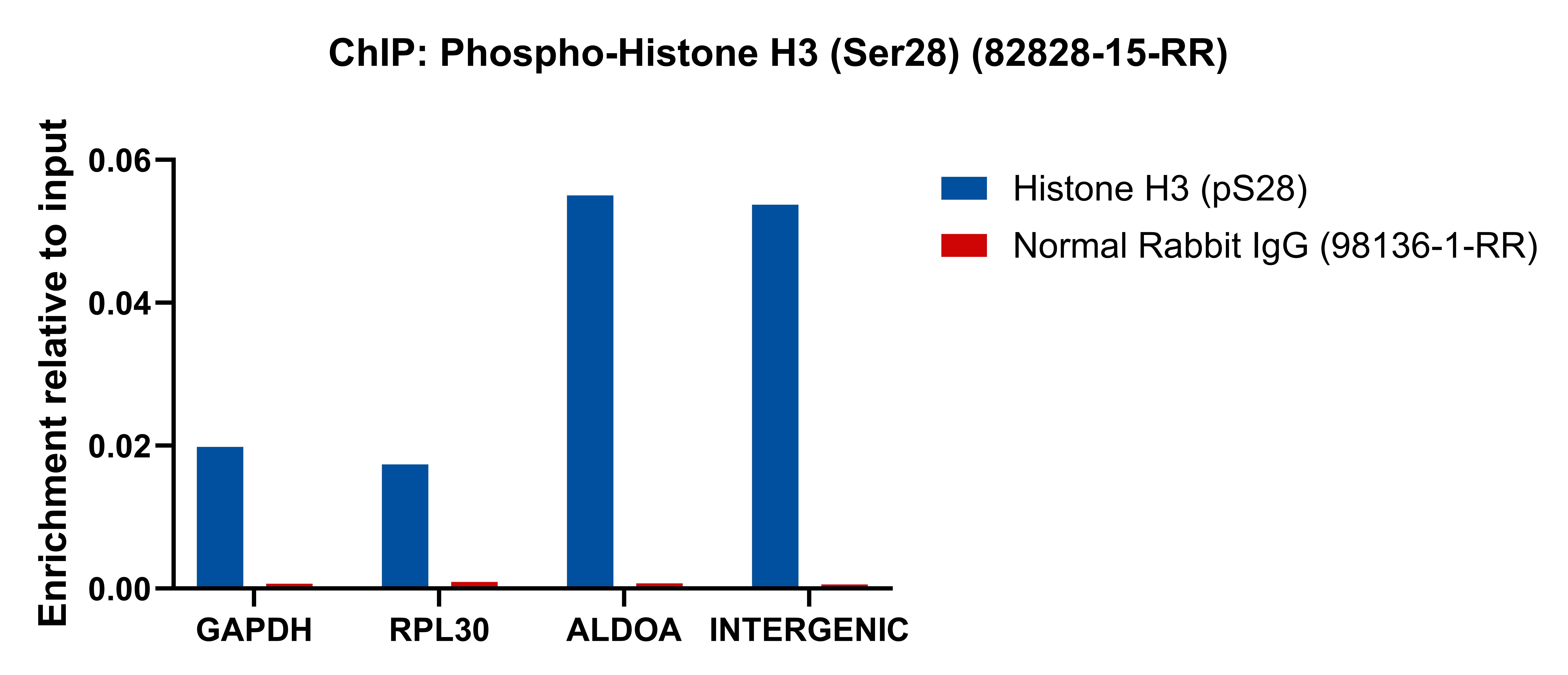 ChIP experiment of HeLa using 82828-15-RR