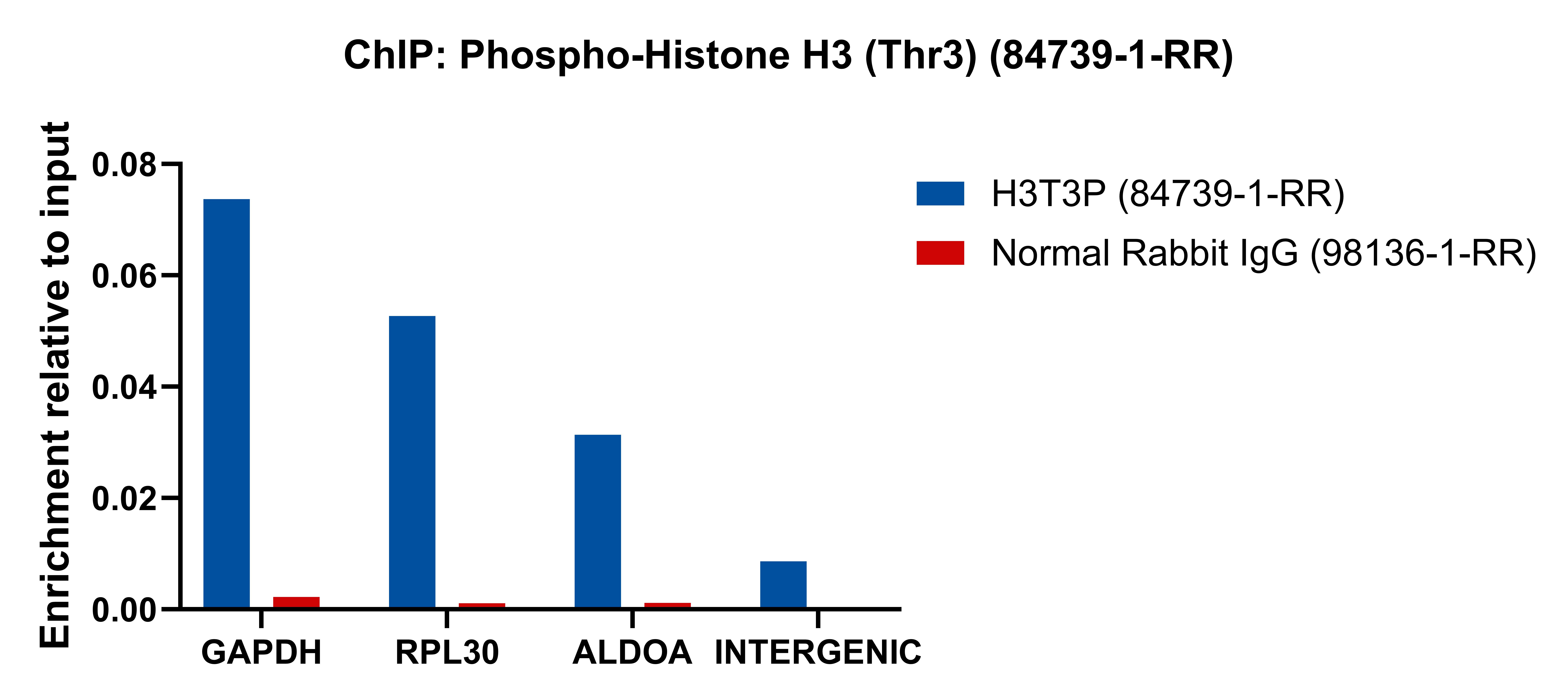 ChIP experiment of HeLa using 84739-1-RR (same clone as 84739-1-PBS)