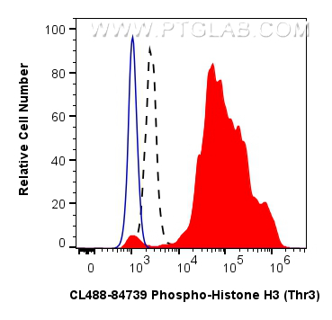FC experiment of HeLa using CL488-84739
