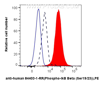 FC experiment of HT-29 using 84403-1-RR (same clone as 84403-1-PBS)