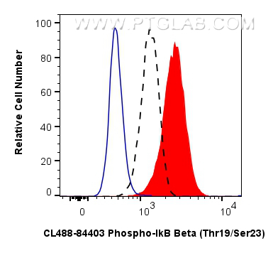 FC experiment of HT-29 using CL488-84403