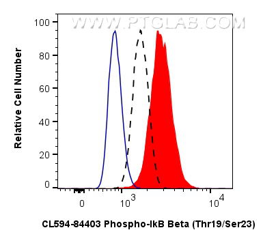 FC experiment of HT-29 using CL594-84403