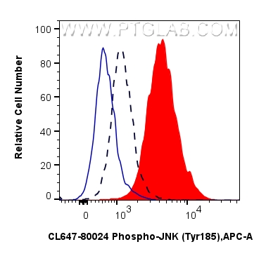 FC experiment of HEK-293 using CL647-80024 FC experiment of HEK-293 using CL647-80024