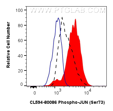 FC experiment of NIH/3T3 using CL594-80086
