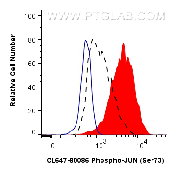 FC experiment of NIH/3T3 using CL647-80086