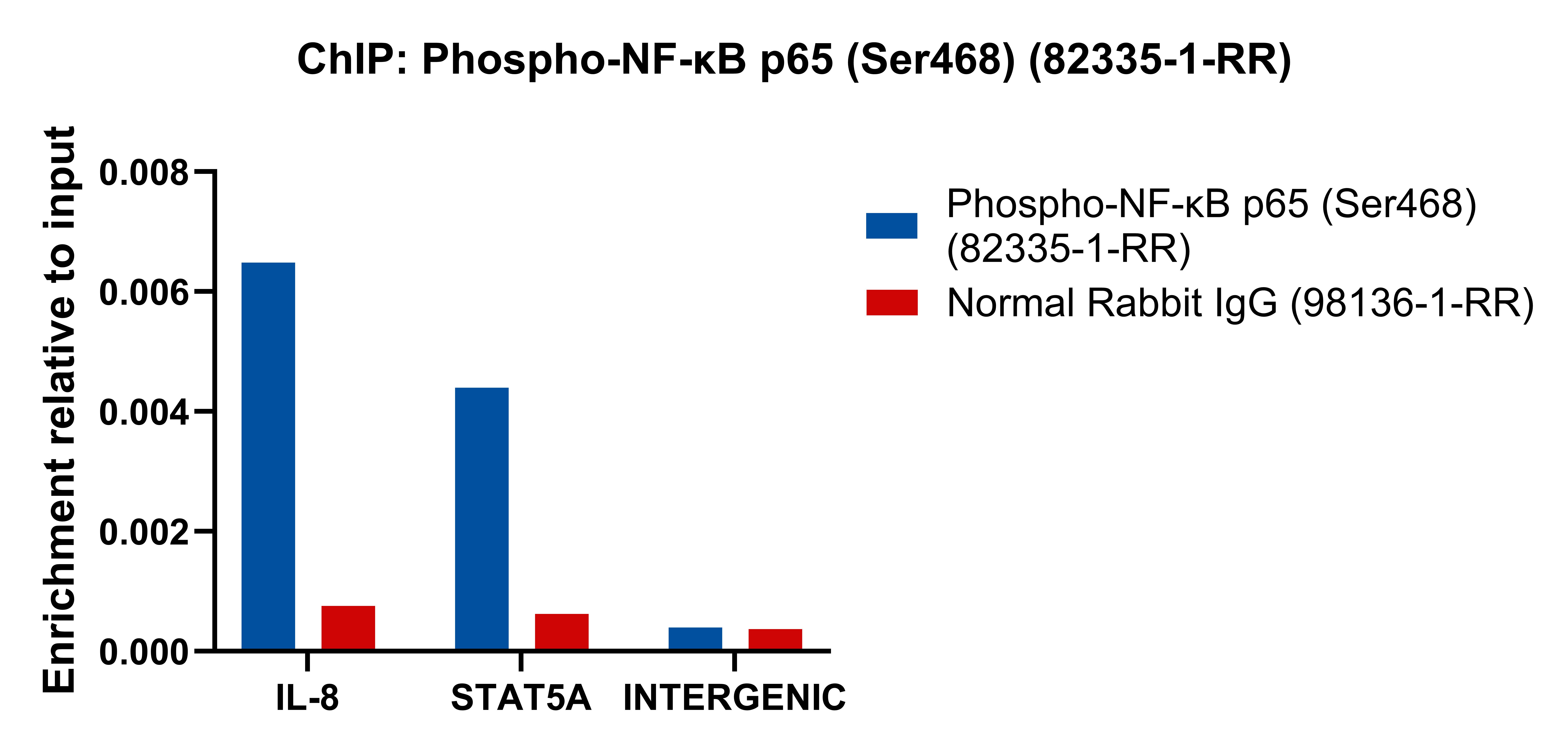 ChIP experiment of HeLa using 82335-1-RR