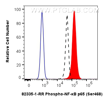 FC experiment of NIH/3T3 using 82335-1-RR