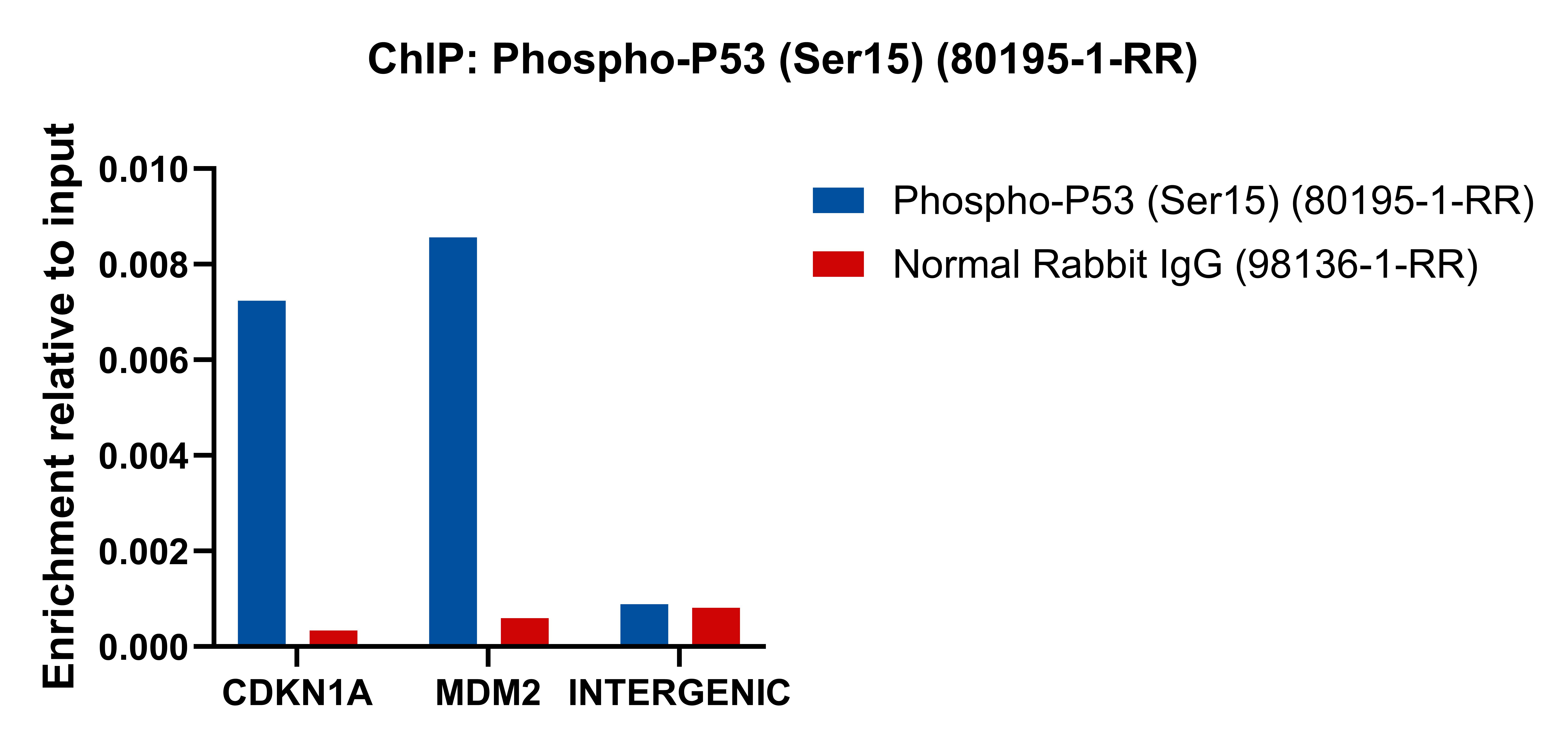 ChIP experiment of HCT 116 using 80195-1-RR