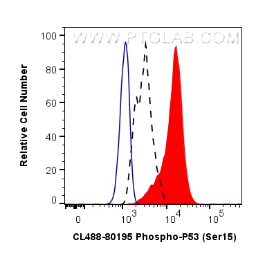 FC experiment of A431 using CL488-80195