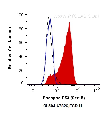 FC experiment of HT-29 using CL594-67826