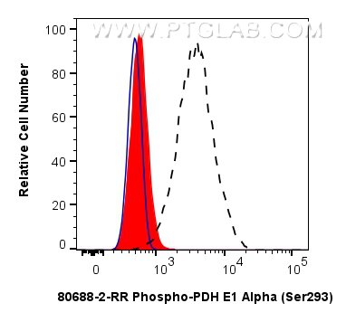 FC experiment of HeLa using 80688-2-RR