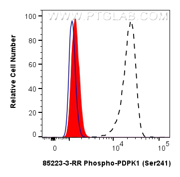 FC experiment of NIH/3T3 using 85223-3-RR