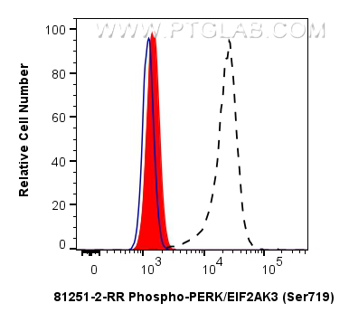 FC experiment of NIH/3T3 using 81251-2-RR