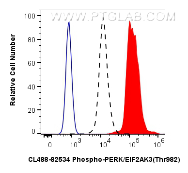 FC experiment of HEK-293 using CL488-82534