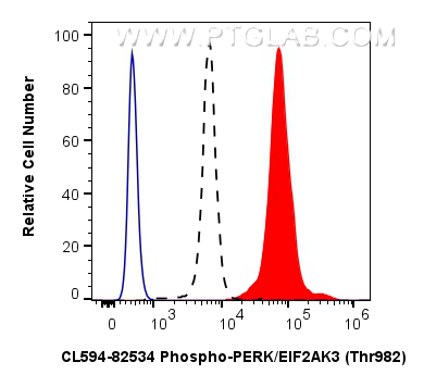 FC experiment of HEK-293 using CL594-82534