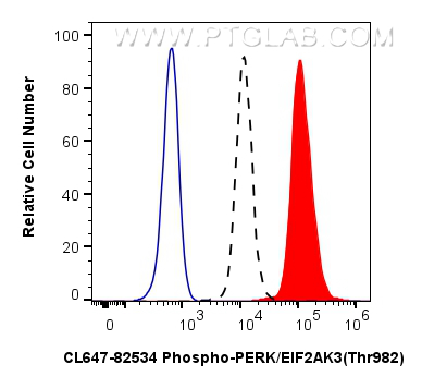 FC experiment of HEK-293 using CL647-82534