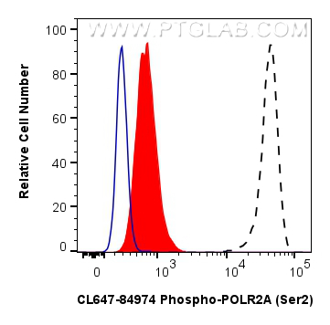FC experiment of HEK-293T using CL647-84974 FC experiment of HEK-293T using CL647-84974