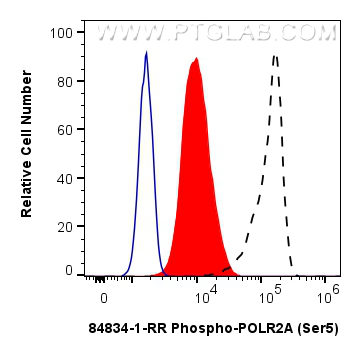FC experiment of HeLa using 84834-1-RR