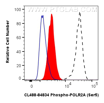 FC experiment of HeLa using CL488-84834