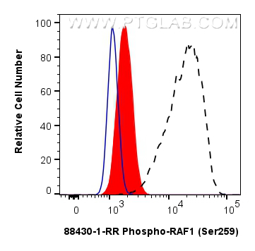 FC experiment of HeLa using 88430-1-RR FC experiment of HeLa using 88430-1-RR