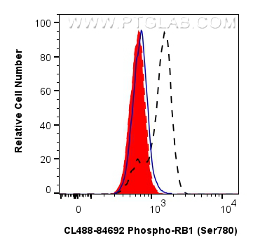 FC experiment of K-562 using CL488-84692
