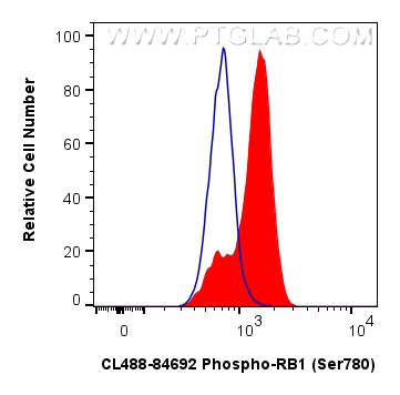 FC experiment of K-562 using CL488-84692