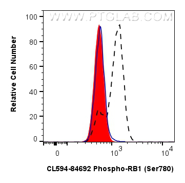 FC experiment of K-562 using CL594-84692