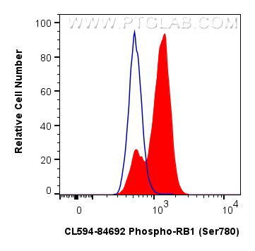 FC experiment of K-562 using CL594-84692