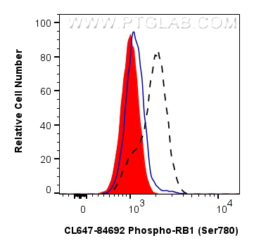 FC experiment of K-562 using CL647-84692