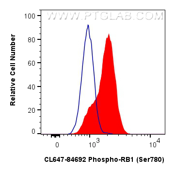 FC experiment of K-562 using CL647-84692
