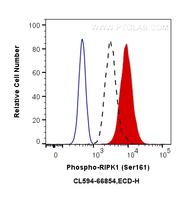 FC experiment of HEK-293T using CL594-66854