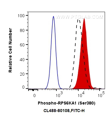 FC experiment of Jurkat using CL488-80108