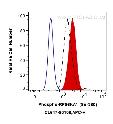 FC experiment of Jurkat using CL647-80108