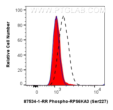 FC experiment of HepG2 using 87534-1-RR FC experiment of HepG2 using 87534-1-RR