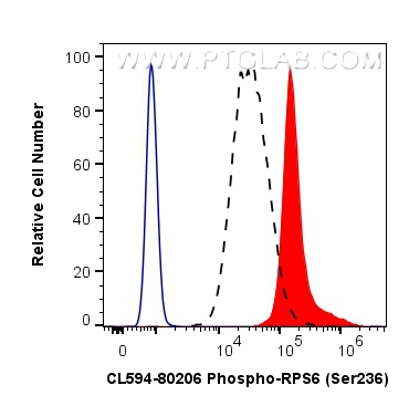 FC experiment of HEK-293 using CL594-80206